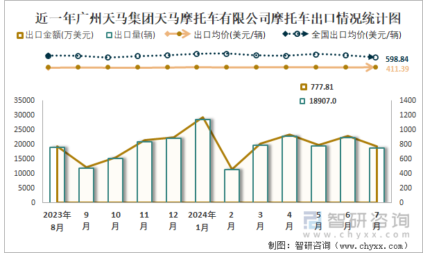 近一年广州天马集团天马摩托车有限公司摩托车出口情况统计图