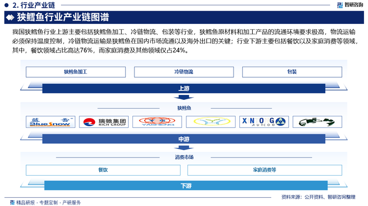 我国狭鳕鱼行业上游主要包括狭鳕鱼加工、冷链物流、包装等行业，狭鳕鱼原材料和加工产品的流通环境要求极高，物流运输必须保持温度控制，冷链物流运输是狭鳕鱼在国内市场流通以及海外出口的关键；行业下游主要包括餐饮以及家庭消费等领域，其中，餐饮领域占比高达76%，而家庭消费及其他领域仅占24%。