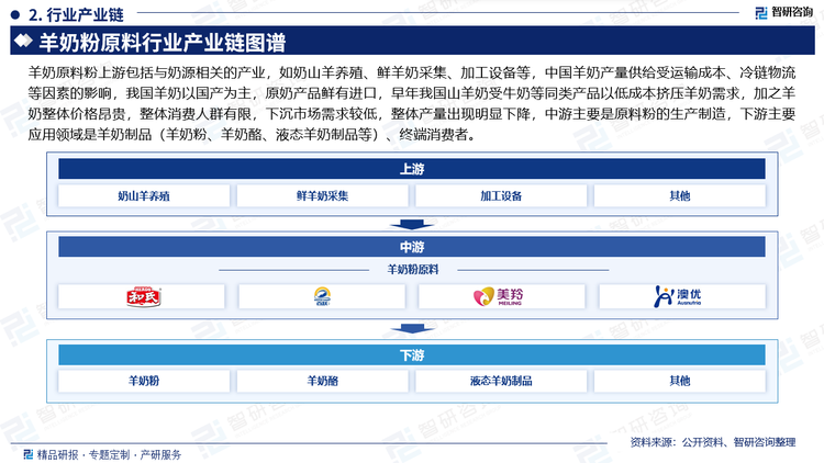 羊奶原料粉上游包括与奶源相关的产业，如奶山羊养殖、鲜羊奶采集、加工设备等，中国羊奶产量供给受运输成本、冷链物流等因素的影响，我国羊奶以国产为主，原奶产品鲜有进口，早年我国山羊奶受牛奶等同类产品以低成本挤压羊奶需求，加之羊奶整体价格昂贵，整体消费人群有限，下沉市场需求较低，整体产量出现明显下降，中游主要是原料粉的生产制造，下游主要应用领域是羊奶制品（羊奶粉、羊奶酪、液态羊奶制品等）、终端消费者。