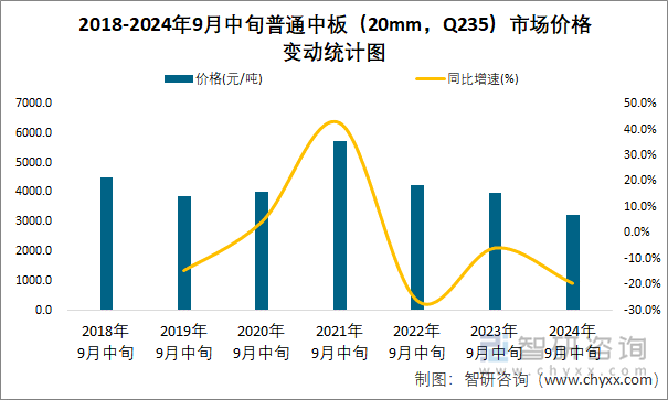 2018-2024年9月中旬普通中板（20mm，Q235）市场价格变动统计图