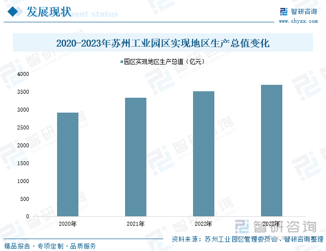 2020-2023年苏州工业园区实现地区生产总值变化