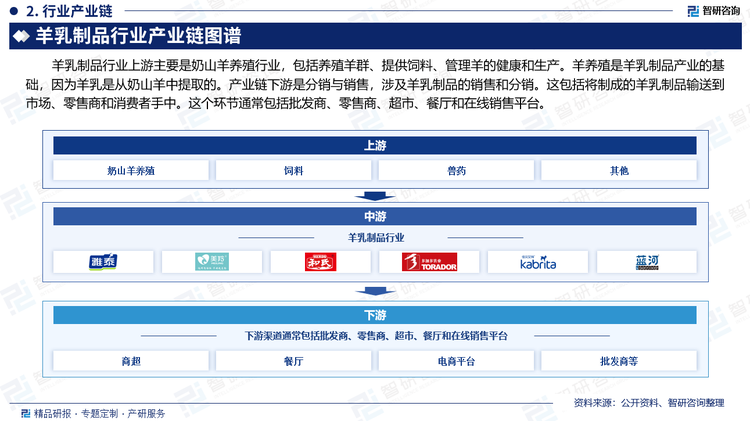 羊乳制品行业上游主要是奶山羊养殖行业，包括养殖羊群、提供饲料、管理羊的健康和生产。羊养殖是羊乳制品产业的基础，因为羊乳是从奶山羊中提取的。产业链下游是分销与销售，涉及羊乳制品的销售和分销。这包括将制成的羊乳制品输送到市场、零售商和消费者手中。这个环节通常包括批发商、零售商、超市、餐厅和在线销售平台。