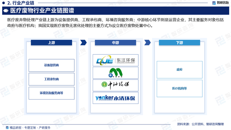 医疗废弃物处理产业链上游为设备提供商、工程承包商、环境咨询服务商；中游核心环节则是运营企业，其主要服务对象包括政府与医疗机构；我国实现医疗废物无害化处理的主要方式为设立医疗废物处置中心。