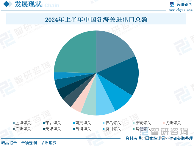 2024年上半年中国各海关进出口总额