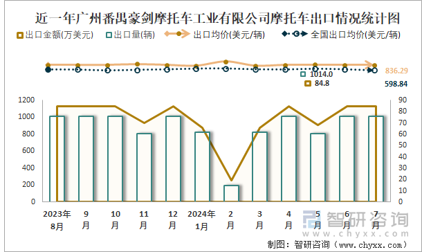 近一年广州番禺豪剑摩托车工业有限公司摩托车出口情况统计图