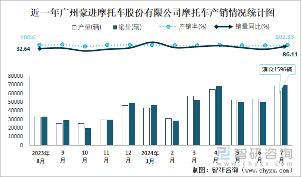 近一年广州豪进摩托车股份有限公司摩托车产销情况统计图