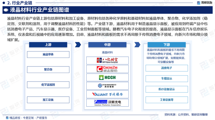 液晶材料行业产业链上游包括原材料和加工设备，原材料包括各种化学原料和基础材料如液晶单体、聚合物、化学添加剂（稳定剂、交联剂和溶剂，用于调整液晶材料的性能）等。产业链下游，液晶材料用于制造液晶显示面板，被应用到终端产品中包括消费电子产品、汽车显示器、医疗设备、工业控制面板等领域。随着汽车电子化程度的提高，液晶显示面板在汽车信息娱乐系统、仪表盘和后视镜中的应用逐渐增加。目前，液晶材料和面板的需求不再局限于传统消费电子领域，向新兴市场和细分领域扩展。