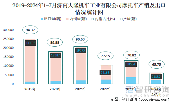 2019-2024年1-7月济南大隆机车工业有限公司摩托车产销及出口情况统计图