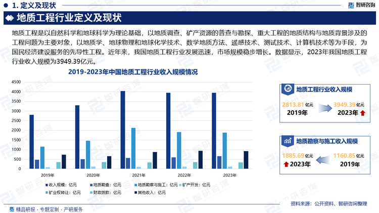 近年来，我国地质工程行业在技术创新和人才培养方面取得了显著成果。国家加大了对地质工程领域的投入，建立了多个部级工程技术创新中心，推动了行业技术的整体提升。同时，随着国际交流与合作的加强，我国地质工程行业也积极引进和借鉴国外先进技术和管理经验，提升了国际竞争力。数据显示，2023年我国地质工程行业收入规模为3949.39亿元。