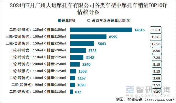 2024年7月广州大运摩托车有限公司各类车型中摩托车销量TOP10详情统计图