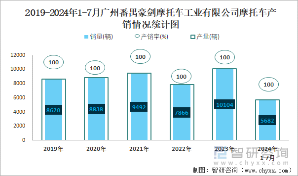 2019-2024年1-7月广州番禺豪剑摩托车工业有限公司摩托车产销情况统计图