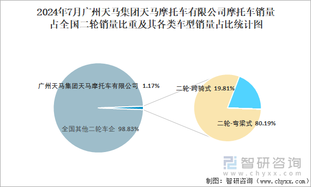 2024年7月广州天马集团天马摩托车有限公司销量占全国二轮销量比重及其各类车型销量占比统计图