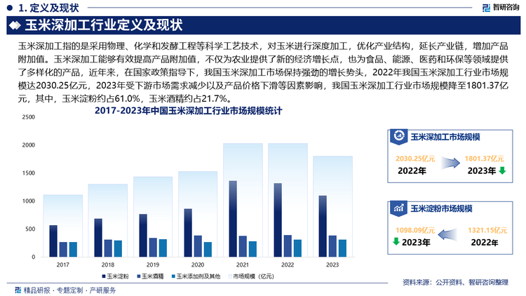 玉米深加工能够有效提高产品附加值，不仅为农业提供了新的经济增长点，也为食品、能源、医药和环保等领域提供了多样化的产品，近年来，在国家政策指导下，我国玉米深加工市场保持强劲的增长势头，2022年我国玉米深加工行业市场规模达2030.25亿元，2023年受下游市场需求减少以及产品价格下滑等因素影响，我国玉米深加工行业市场规模降至1801.37亿元，其中，玉米淀粉约占61.0%，玉米酒精约占21.7%。