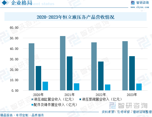 2020-2023年恒立液压各产品营收情况