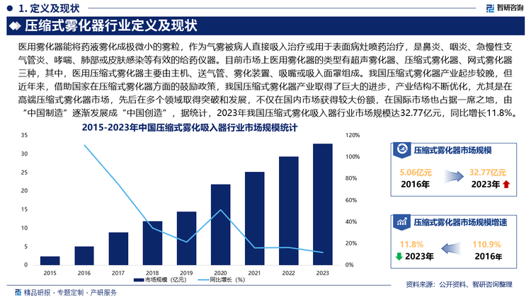 我国压缩式雾化器产业起步较晚，但近年来，借助国家在压缩式雾化器方面的鼓励政策，我国压缩式雾化器产业取得了巨大的进步，产业结构不断优化，尤其是在高端压缩式雾化器市场，先后在多个领域取得突破和发展，不仅在国内市场获得较大份额，在国际市场也占据一席之地，由“中国制造”逐渐发展成“中国创造”，据统计，2023年我国压缩式雾化吸入器行业市场规模达32.77亿元，同比增长11.8%。