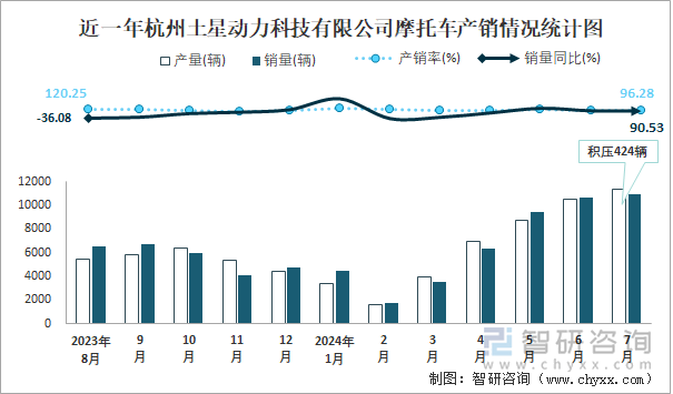 近一年杭州土星动力科技有限公司摩托车产销情况统计图