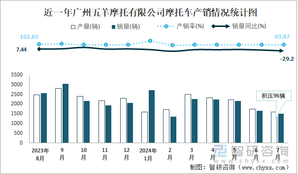 近一年广州五羊摩托有限公司摩托车产销情况统计图