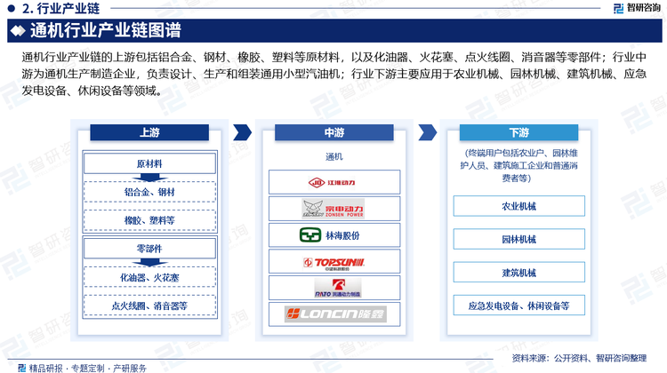 通机行业产业链的上游包括铝合金、钢材、橡胶、塑料等原材料，以及化油器、火花塞、点火线圈、消音器等零部件；行业中游为通机生产制造企业，负责设计、生产和组装通用小型汽油机；行业下游主要应用于农业机械、园林机械、建筑机械、应急发电设备、休闲设备等领域。