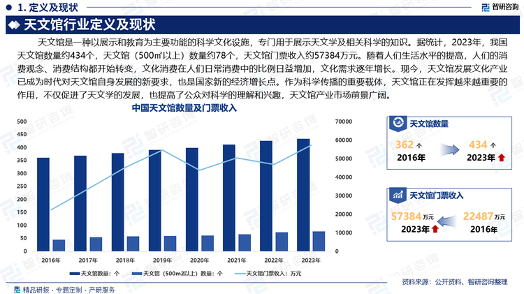 自1957年北京天文馆开放落成以来，中国天文馆事业逐渐起步，各地天文馆如雨后春笋相继落成，遍布科技馆、学校、少年宫等。据统计，2023年，我国天文馆数量约434个，天文馆（500m2以上）数量约78个，天文馆门票收入约57384万元。随着人们生活水平的提高，人们的消费观念、消费结构都开始转变，文化消费在人们日常消费中的比例日益增加，文化需求逐年增长。现今，天文馆发展文化产业已成为时代对天文馆自身发展的新要求，也是国家新的经济增长点。作为科学传播的重要载体，天文馆正在发挥越来越重要的作用，不仅促进了天文学的发展，也提高了公众对科学的理解和兴趣，天文馆产业市场前景广阔。