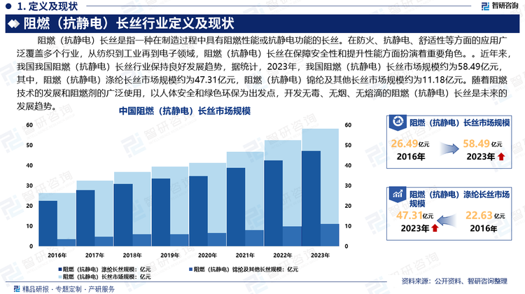 阻燃（抗静电）长丝在保障安全性和提升性能方面扮演着重要角色。在防火、抗静电、舒适性等方面的应用广泛覆盖多个行业，从纺织到工业再到电子领域，都需要这些特殊功能的长丝来应对不同的需求和挑战。近年来，我国我国阻燃（抗静电）长丝行业保持良好发展趋势，据统计，2023年，我国阻燃（抗静电）长丝市场规模约为58.49亿元，其中，阻燃（抗静电）涤纶长丝规模约为47.31亿元，阻燃（抗静电）锦纶及其他长丝规模约为11.18亿元。随着阻燃技术的发展和阻燃剂的广泛使用，以人体安全和绿色环保为出发点，开发无毒、无烟、无熔滴的阻燃（抗静电）长丝是未来的发展趋势。