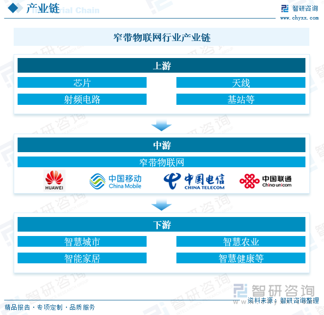 窄带物联网行业产业链