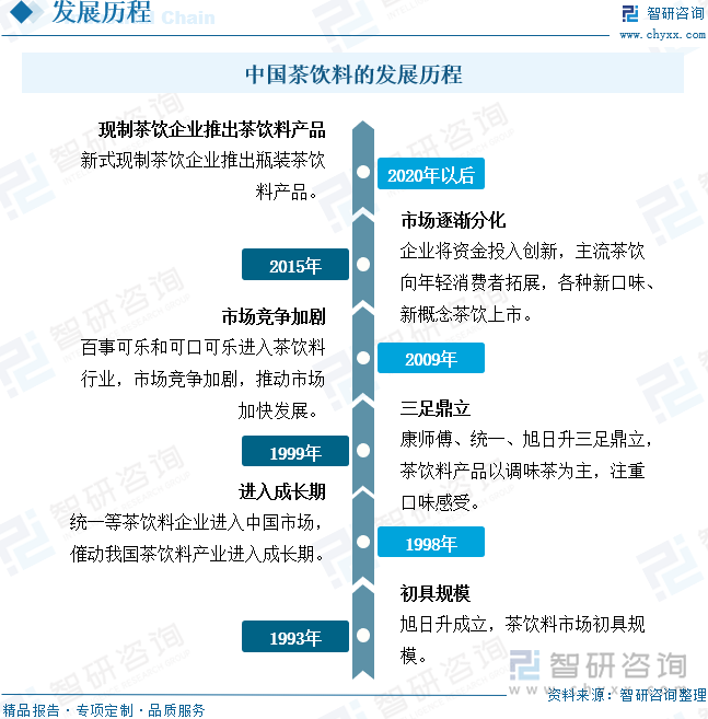 中国茶饮料的发展历程