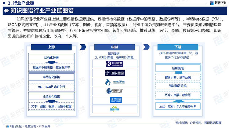 知识图谱行业内企业仍以软件与互联网信息服务企业为主，规模较大电子信息制造业企业如华为、IBM等企业也是主要参与者。国内主要知识图谱企业主要有百度在线网络技术（北京）有限公司、腾讯科技(深圳)有限公司、阿里巴巴集团、北京搜狗科技发展有限公司、中兴通讯股份有限公司、东软集团股份有限公司、北京知因智慧科技有限公司、北京海致星图科技有限公司、北京智通寰宇科技有限公司、北京明略昭辉科技有限公司、达观数据有限公司、智言科技（深圳）有限公司、上海海知智能科技有限公司、厦门渊亭信息科技有限公司、华为技术有限公司等。