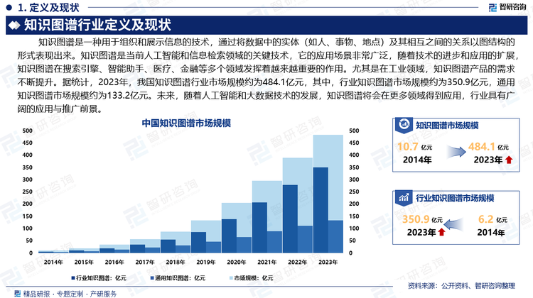 知识图谱是当前人工智能和信息检索领域的关键技术，它通过结构化和语义化的信息组织方式，帮助机器更好地理解和利用数据。知识图谱的应用场景非常广泛，随着技术的进步和应用的扩展，知识图谱在搜索引擎、智能助手、医疗、金融等多个领域发挥着越来越重要的作用。尤其是在工业领域，知识图谱产品的需求不断提升。据统计，2023年，我国知识图谱行业市场规模约为484.1亿元，其中，行业知识图谱市场规模约为350.9亿元，通用知识图谱市场规模约为133.2亿元。未来，随着人工智能和大数据技术的发展，知识图谱将会在更多领域得到应用，行业具有广阔的应用与推广前景。