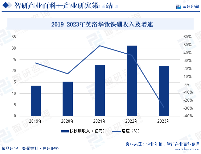 2019-2023年英洛华钕铁硼收入及增速