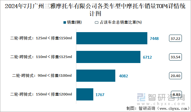 2024年7月广州三雅摩托车有限公司各类车型中摩托车销量TOP4详情统计图