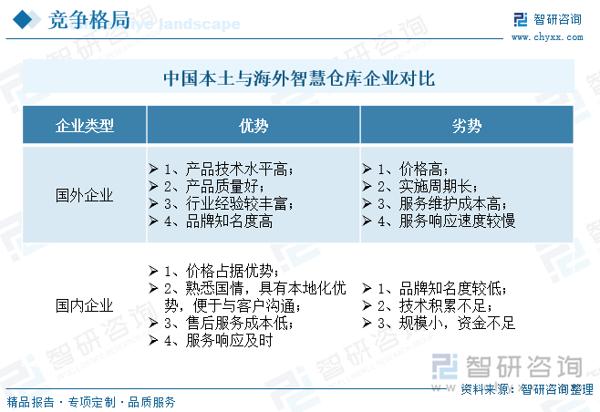 中国本土与海外智慧仓库企业对比