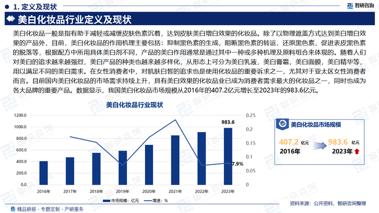 美白化妆品一般是指有助于减轻或减缓皮肤色素沉着，达到皮肤美白增白效果的化妆品。除了以物理遮盖方式达到美白增白效果的产品外，目前，美白化妆品的作用机理主要包括：抑制黑色素的生成，阻断黑色素的转运，还原黑色素，促进表皮黑色素的脱落等，根据配方中所用具体美白剂不同，产品的美白作用通常是通过其中一种或多种机理及原料组合来体现的。随着人们对美白的追求越来越强烈，美白产品的种类也越来越多样化，从形态上可分为美白乳液，美白膏霜，美白面膜，美白精华等，用以满足不同的美白需求。在女性消费者中，对肌肤白皙的追求也是使用化妆品的重要诉求之一，尤其对于亚太区女性消费者而言。目前国内美白化妆品的市场需求持续上升，具有美白效果的化妆品业已成为消费者需求最大的化妆品之一，同时也成为各大品牌的重要产品。数据显示，我国美白化妆品市场规模从2016年的407.2亿元增长至2023年的983.6亿元。