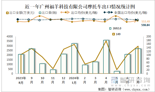 近一年广州福羊科技有限公司摩托车出口情况统计图