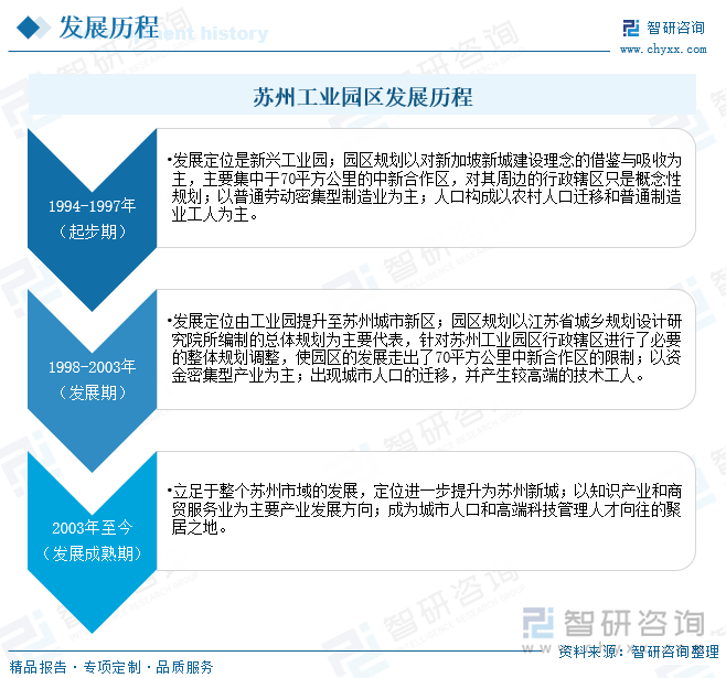 苏州工业园区发展历程