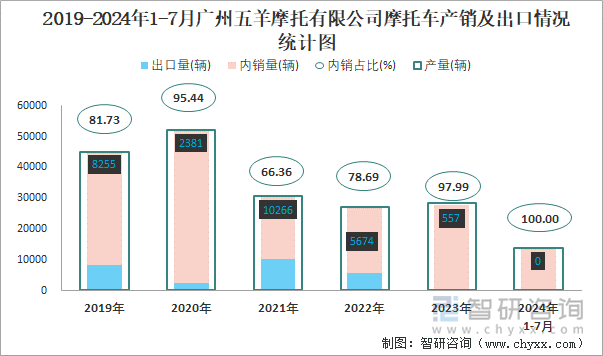 2019-2024年1-7月广州五羊摩托有限公司摩托车产销及出口情况统计图