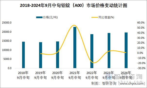 2018-2024年9月中旬铝锭（A00）市场价格变动统计图