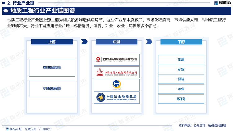 地质工程行业产业链上游主要为相关设备制造供应环节，这些产业集中度较低，市场化程度高，市场供应充足，对地质工程行业影响不大；行业下游应用行业广泛，包括能源、建筑、矿业、农业、环保等多个领域。