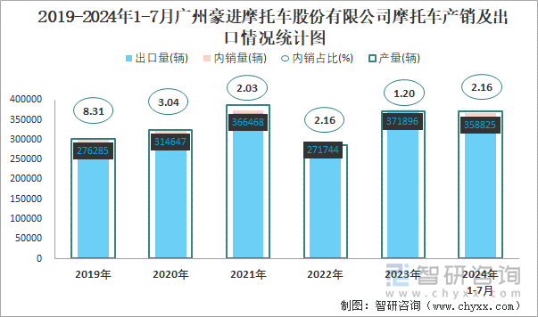 2019-2024年1-7月广州豪进摩托车股份有限公司摩托车产销及出口情况统计图