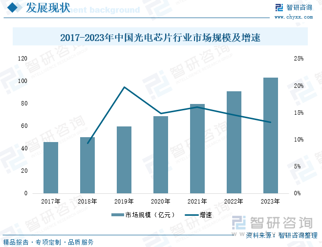 2017-2023年中国光电芯片行业市场规模及增速