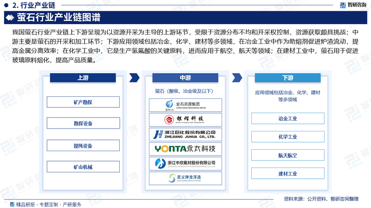 氢氟酸是萤石下游最主要的产品，主要应用于制冷剂以及作为新能源、新材料、国防、航天航空等领域原材料的含氟聚合物、含氟中间体和电子级氢氟酸等。目前，我国的氟化工产业正处于从氢氟酸等初级氟化工产品向含氟精细化工产品转型升级的过程中，下游传统的制冷剂需求稳定，而随着新能源、新材料等战略性新兴产业的异军突起，下游汽车、电子、轻工、新能源、环保、航空航天等相关产业对高附加值、高性能的氟聚合物和新型制冷剂市场需求迫切，中高端氟聚合物、新型制冷剂和含氟精细化学品存在较大的发展空间，特别是新能源领域的含氟锂电材料、PVDF、半导体、光伏面板等对萤石的需求将可能快速增长。