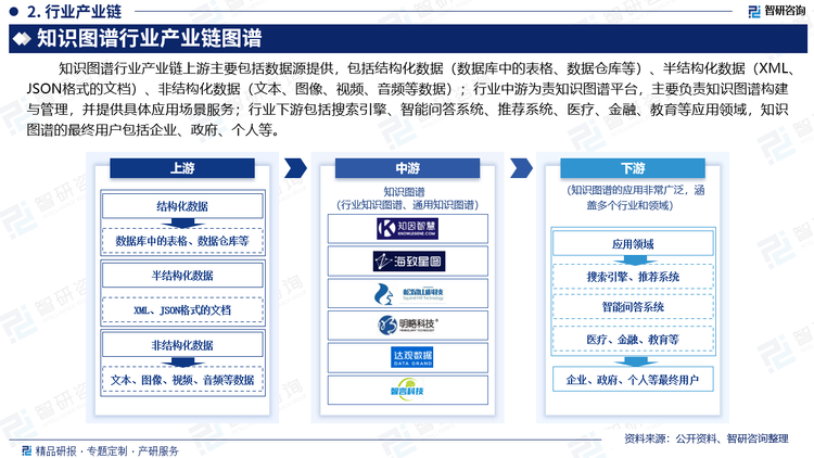 知识图谱行业产业链上游主要包括数据源提供，包括结构化数据（数据库中的表格、数据仓库等）、半结构化数据（XML、JSON格式的文档）、非结构化数据（文本、图像、视频、音频等数据）；行业中游为责知识图谱平台，主要负责知识图谱构建与管理，并提供具体应用场景服务；行业下游主要包括企业、政府、个人等知识图谱的最终用户。