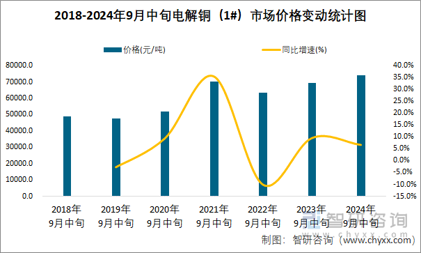 2018-2024年9月中旬电解铜（1#）市场价格变动统计图