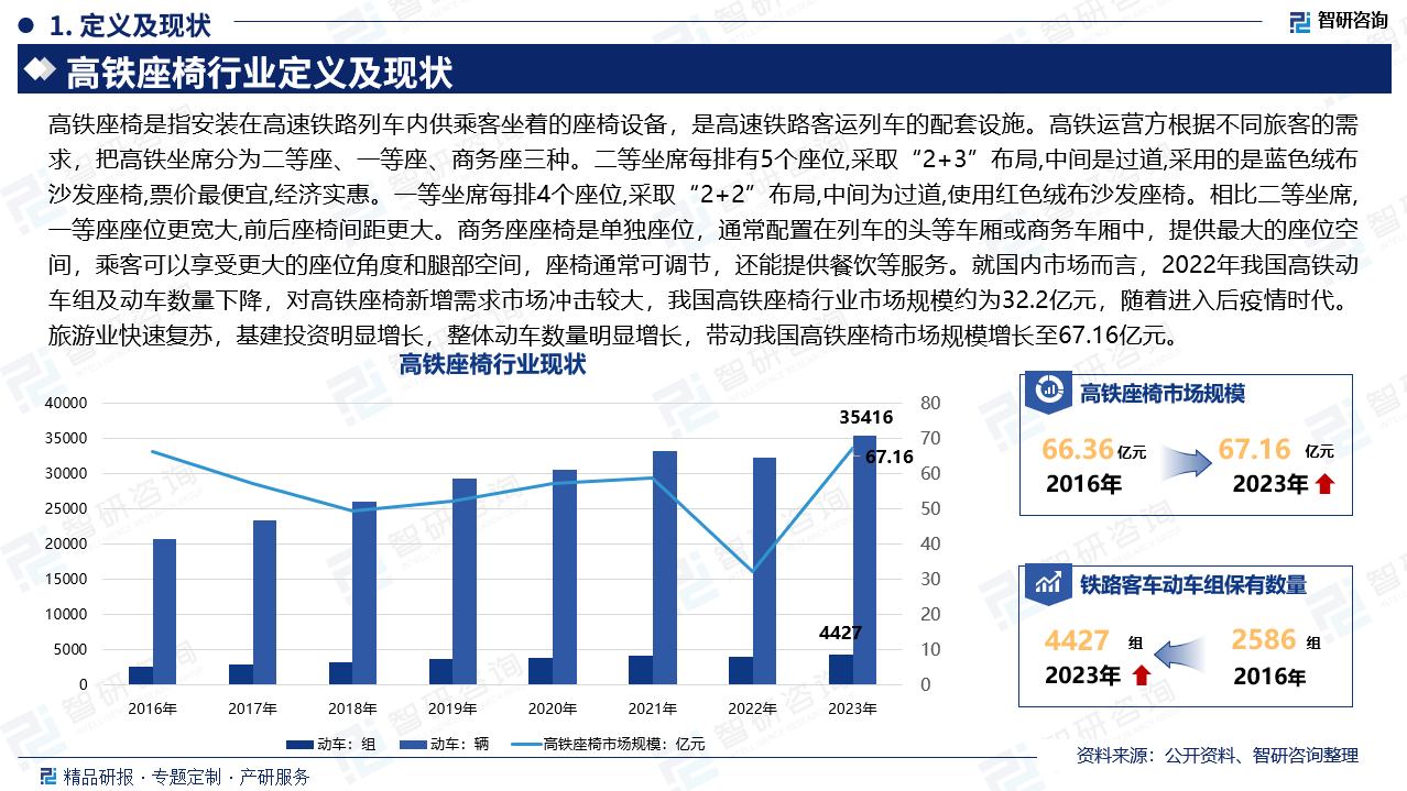 高铁座椅是指安装在高速铁路列车内供乘客坐着的座椅设备，是高速铁路客运列车的配套设施。高铁运营方根据不同旅客的需求，把高铁坐席分为二等座、一等座、商务座三种。二等坐席每排有5个座位,采取“2+3”布局,中间是过道,采用的是蓝色绒布沙发座椅,票价最便宜,经济实惠。一等坐席每排4个座位,采取“2+2”布局,中间为过道,使用红色绒布沙发座椅。相比二等坐席,一等座座位更宽大,前后座椅间距更大。商务座座椅是单独座位，通常配置在列车的头等车厢或商务车厢中，提供最大的座位空间，乘客可以享受更大的座位角度和腿部空间，座椅通常可调节，还能提供餐饮等服务。就国内市场而言，2022年我国高铁动车组及动车数量下降，对高铁座椅新增需求市场冲击较大，我国高铁座椅行业市场规模约为32.2亿元，随着进入后疫情时代。旅游业快速复苏，基建投资明显增长，整体动车数量明显增长，带动我国高铁座椅市场规模增长至67.16亿元。