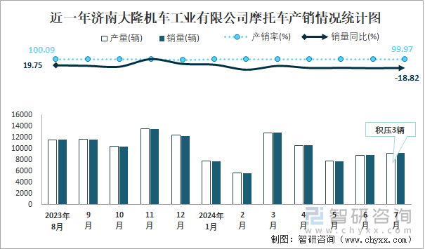 近一年济南大隆机车工业有限公司摩托车产销情况统计图