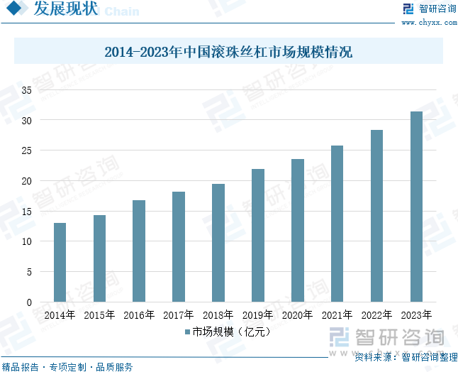 2014-2023年中国滚珠丝杠市场规模情况