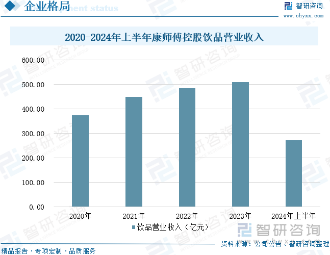 2020-2024年上半年康师傅控股饮品营业收入