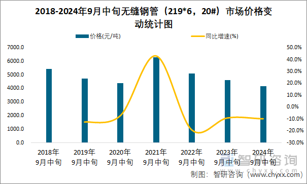 2018-2024年9月中旬无缝钢管（219*6，20#）市场价格变动统计图