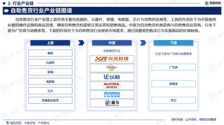 自助售货行业产业链上游市场主要包括钢铁、元器件、玻璃、电路板、芯片与货物供应商等，上游的作用在于为中游提供必要的硬件设施和商品资源，确保自助售货机能够正常运营和销售商品。中游为自动售货机制造商与自助售货运营商。行业下游为广告商与消费者等，下游的作用在于为自助售货行业提供市场需求，通过消费者的购买行为实现商品的价值转换。