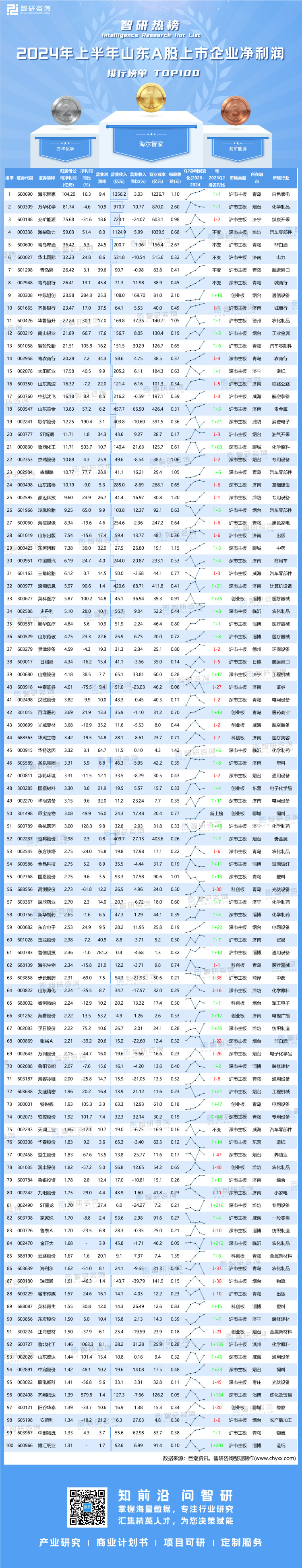 0929：2024年上半年山东A股上市企业净利润排行榜-二维码