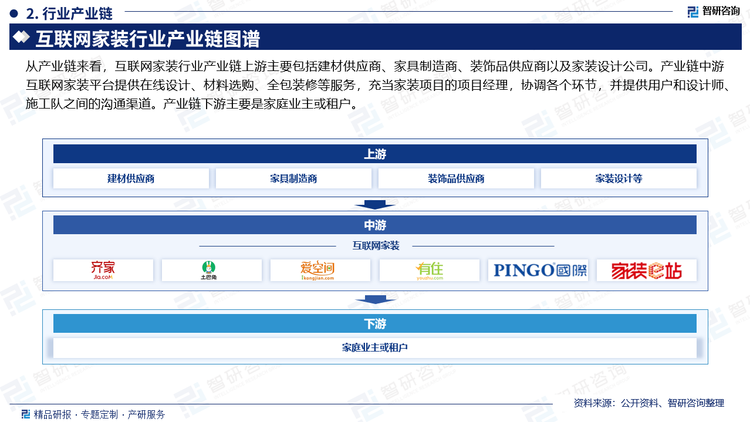 从下游渠道来看，平台式家装企业整合传统家装产业链上的各环节，为家装用户提供标准化、透明化的一站式家装产品/服务，而垂直电商助网络渠道，凭借强大的资源整合能力，以更高的质量，更低的价格，更好的服务为消费者提供一切和家装相关的商品及服务，随着线上数字化趋势加速，近年来垂直型电商平台市场占比整体持续增长。